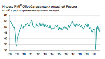 Частичное ухудшение деловой конъюнктуры к завершению 2020 года - Индекс IHS Markit PMI Обрабатывающих отраслей России