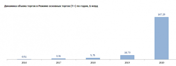 Объем торгов на Санкт-Петербургской бирже по итогам 20 г вырос в 10 раз и составил $167,29 млрд
