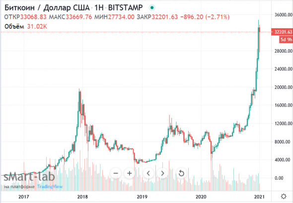 JPMorgan видит рост биткоина до $146 тысяч в долгосрочной перспективе - Bloomberg