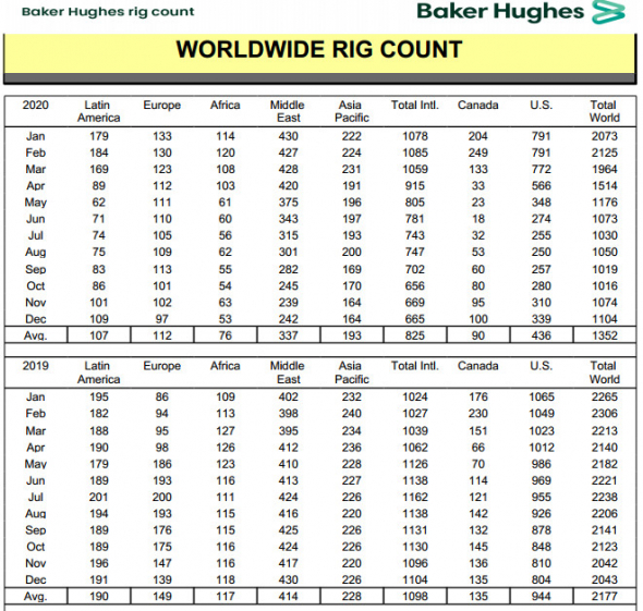 Число нефтегазовых буровых установок в мире в декабре +2,8% м/м - Baker Hughes