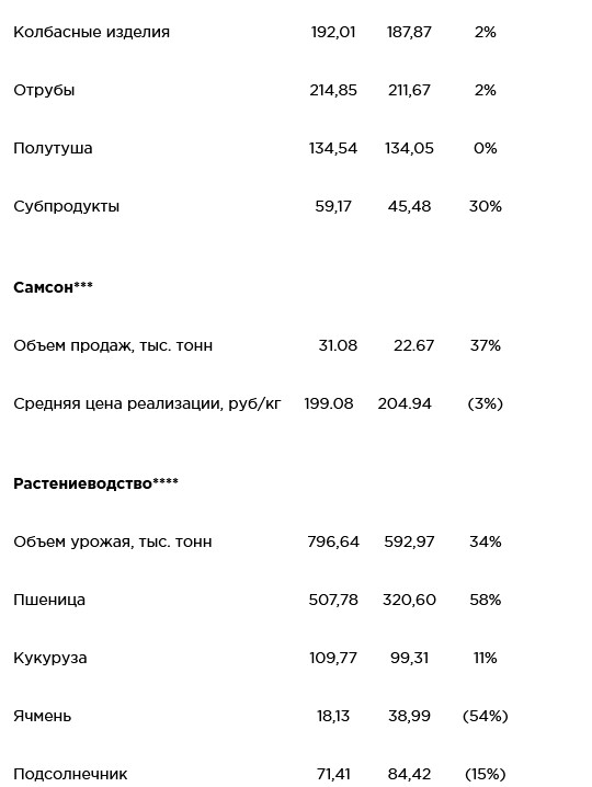 Черкизово - операционные результаты за 4 кв и 20 г