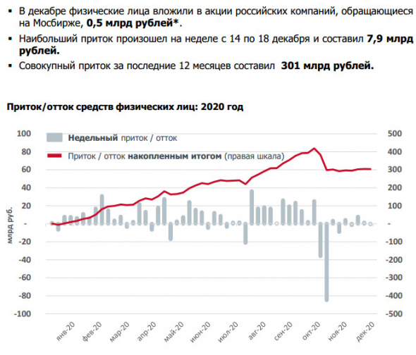 Количество инвесторов физических лиц на Московской бирже в 20 г выросло на 5 млн