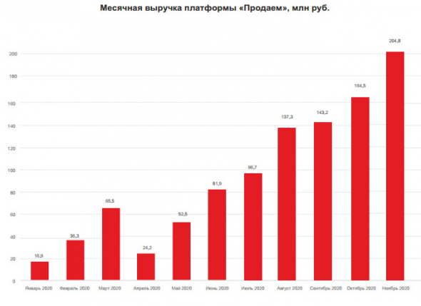 В ноябре выручка Обуви России по проекту Продаем +25% м/м, до 205 млн руб, неаудир выручка за ноябрь - 1 147 млн руб