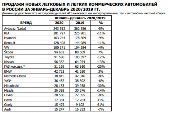 Автомобильный рынок РФ в 20 г сократился на 9,1%. Соллерс +44,7%, ГАЗ -20% - АЕБ