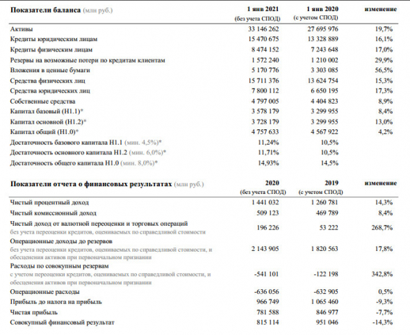 Сбербанк заработал за 20 г 781,6 млрд руб чистой прибыли без учета событий после отчетной даты