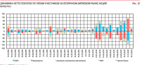 Нерезиденты в ноябре-декабре купили российских акций на 128,7 млрд руб - ЦБ РФ