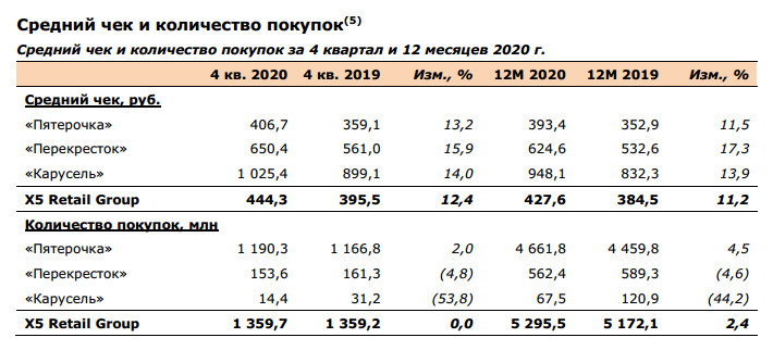 Средне покупкой. Средний чек. Средний чек магазина Пятерочка. Динамика среднего чека. Средний чек перекресток 2020.