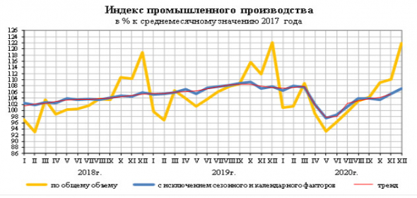 В целом за 20 г снижение промпроизводства РФ составило 2,9% - Росстат