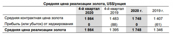Производство золота в 20 г у Petropavlovsk -6%