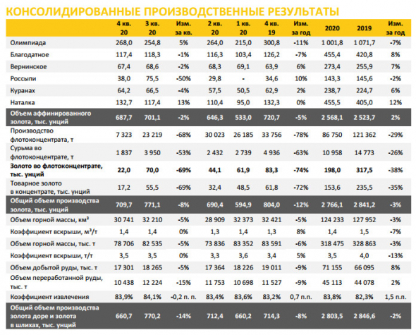 Производство золота в 20 г у Полюса -3%