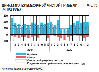 За 20 г российские банки заработали 1,6 трлн руб, -6% г/г - ЦБ