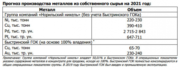 Норникель увеличил производство никеля в 20 г на 3%, медь -2%, палладий -3%, платина -1%