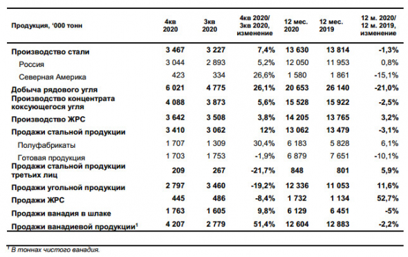 Производство стали ЕВРАЗа в 20 г -1,3%