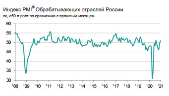 Индекс PMI обрабатывающих отраслей РФ. Первое улучшение деловой конъюнктуры с августа 2020 года