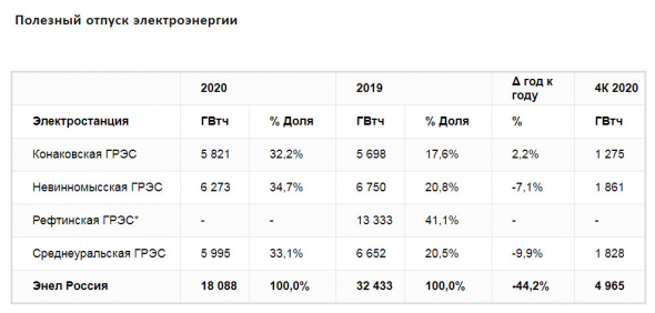 Выработка электроэнергии Энел Россия за 20 г -44% г/г