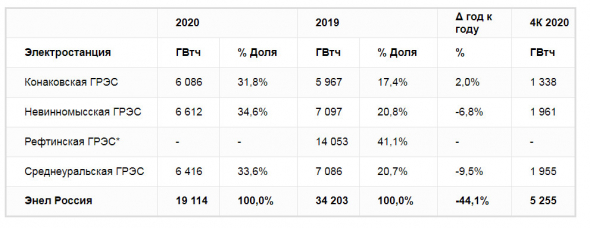 Выработка электроэнергии Энел Россия за 20 г -44% г/г