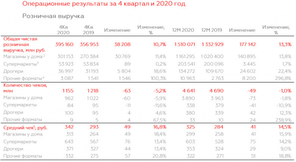 Чистая прибыль Магнита в 20 г повысилась в 2,2 раза и составила 37,781 млрд рублей