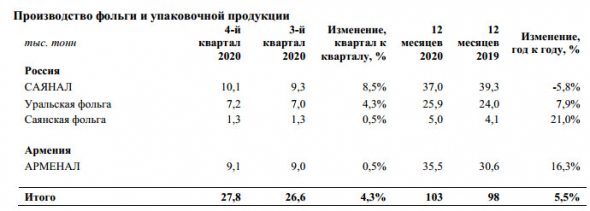 Производство алюминия Русала в 20 г -0,1%