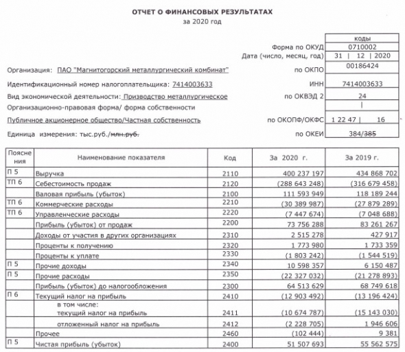 Чистая прибыль ММК по РСБУ в 20 г -7,3%, до 51,5 млрд руб