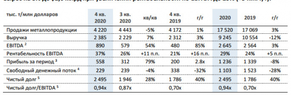 Чистая прибыль НЛМК по МСФО за 20 г снизилась на 8% г/г до $1,2 млрд