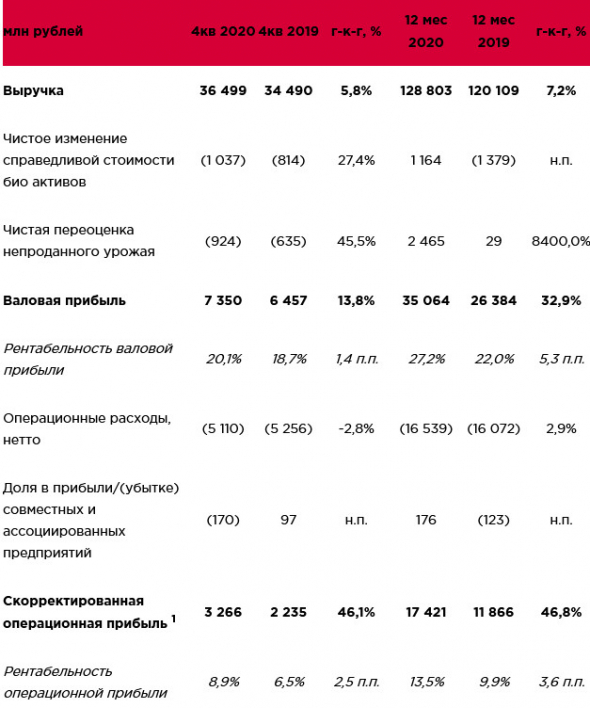 Чистая прибыль Черкизово в 20 г по МСФО выросла более чем вдвое и составила 15,2 млрд рублей