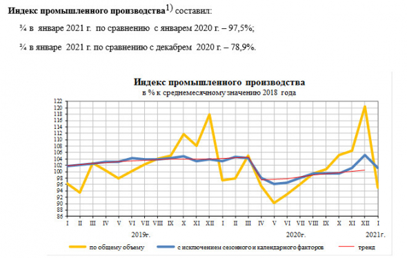 В январе промышленное производство РФ -2,5% г/г