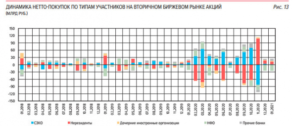 В январе продолжился приток капитала на российский финансовый рынок - обзор ЦБ