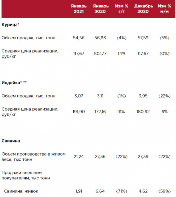 Черкизово - операционные результаты за январь