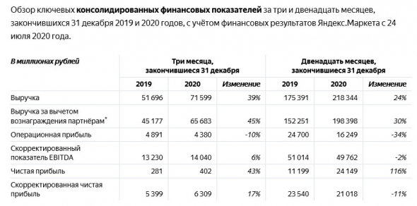 Чистая прибыль Яндекса за 20 г составила 24,1 млрд рублей ($326,9 млн), +116% г/г