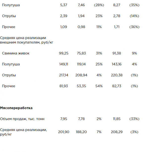 Черкизово - операционные результаты за январь