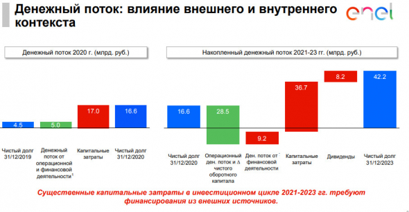 Прогнозы и цели Энел Россия, без дивидендов в 21 г, увеличение долга, рост EBITDA после 21 г - презентация