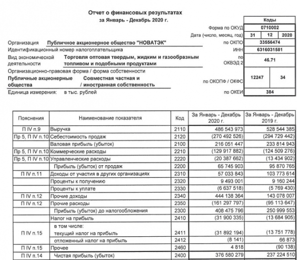 Чистая прибыль Новатэка по РСБУ в 20 г +58,7%, до 376,6 млрд руб
