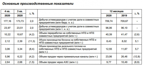Чистая прибыль Газпром нефти по МСФО за 20 г снизилась в 3,4 раза, до 117,7 млрд руб, добыча углеводородов не изменилась