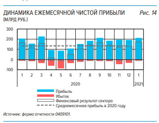 Чистая прибыль российских банков в январе +4%, существенно выросла розничная просроченная задолженность - обзор ЦБ