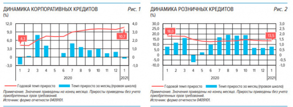 Чистая прибыль российских банков в январе +4%, существенно выросла розничная просроченная задолженность - обзор ЦБ
