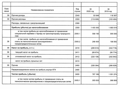 Прибыль Газпром газораспределение Р-н-Д за 20 г РСБУ -25%
