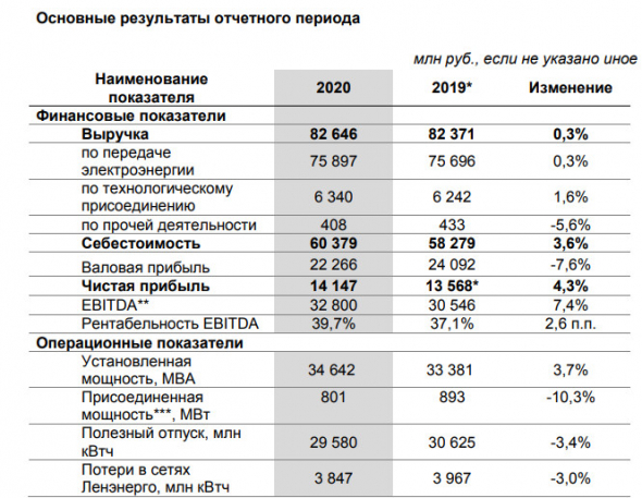 Чистая прибыль Ленэнерго по итогам 20 г РСБУ +4,3%