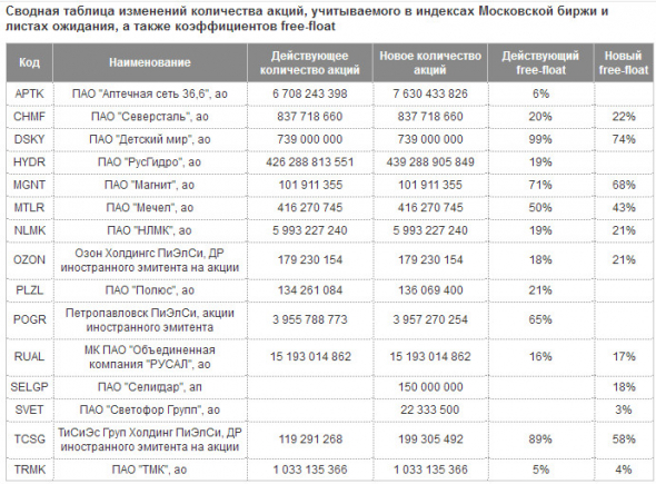 Базы расчета индексов акций Московской биржи с 19 марта