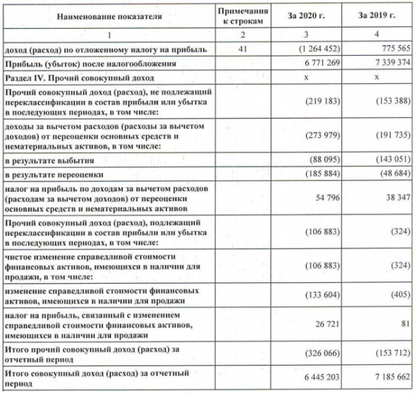 Совокупный доход Росгосстраха за 20 г РСБУ -10%