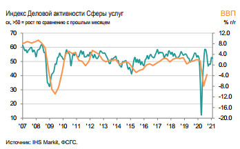 Дальнейшее мягкое расширение деловой активности в феврале - Индекс IHS Markit PMI ® Сферы услуг России