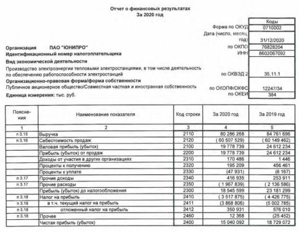 Чистая прибыль Юнипро 20 г РСБУ -19,7%