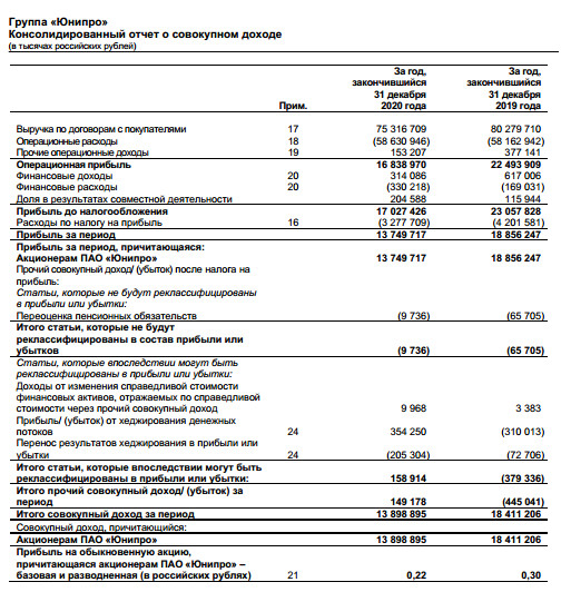 Чистая прибыль Юнипро в 20 г МСФО -27%