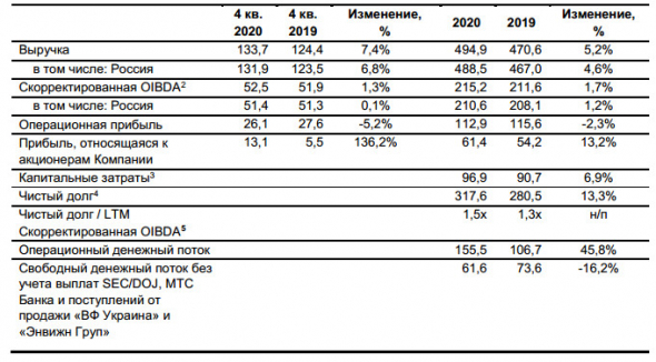 Прибыль акционеров МТС за 20 г +13%, прогноз по росту выручки и OIBDA более чем 4%