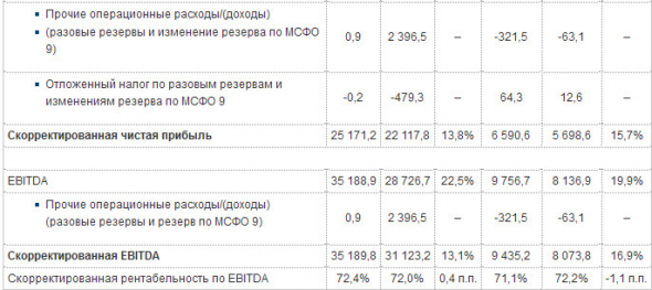 Скорр чистая прибыль Московской биржи за 20 г +13,8%