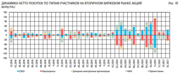 ЦБ о состоянии российского финансового рынка в феврале - обзор