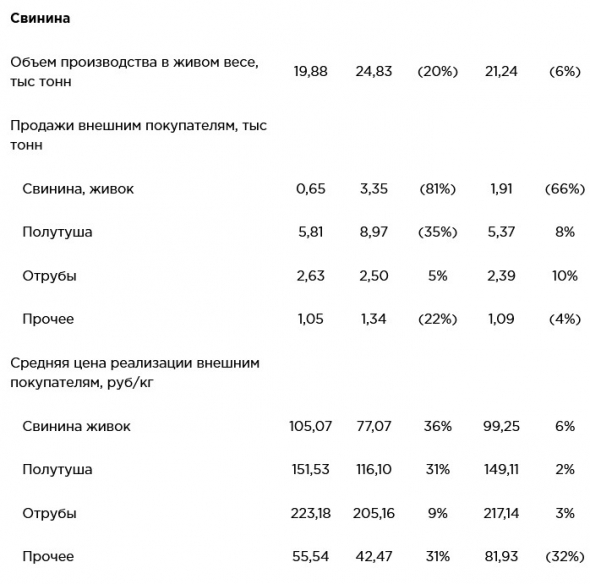 Операционные результаты Черкизово за февраль