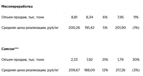 Операционные результаты Черкизово за февраль