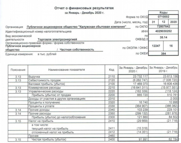 Прибыль Калужская сбытовая компания за 20 г РСБУ +47%