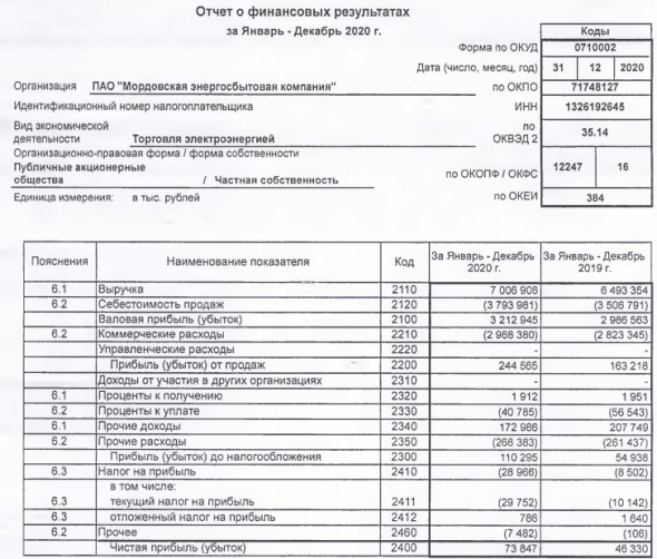 Мордовэнергосбыт - прибыль по РСБУ за20 г +59%