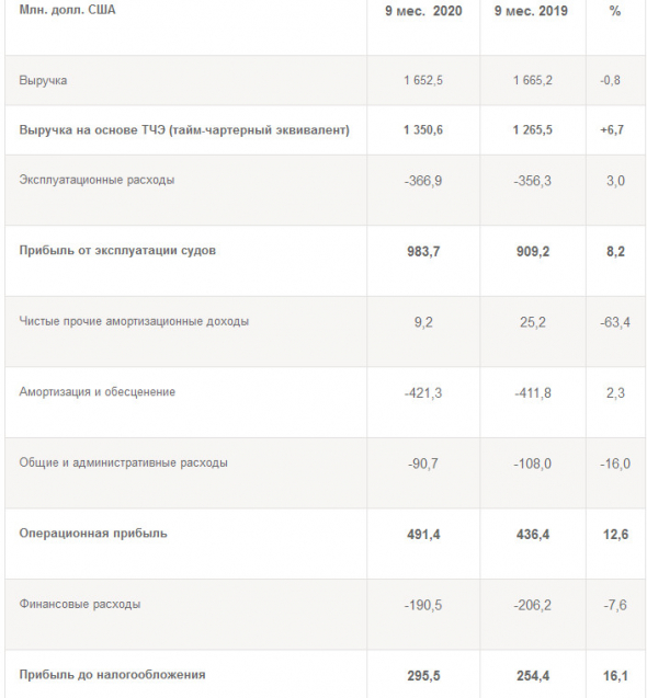 Прибыль Совкомфлот за 20 г МСФО +18,4%
